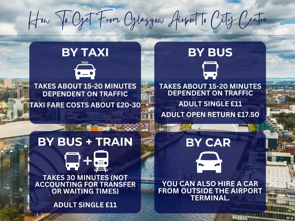 Graphic showing all the options on how to get from Glasgow airport to the city centre including by taxi, by train, by bus, or by car.