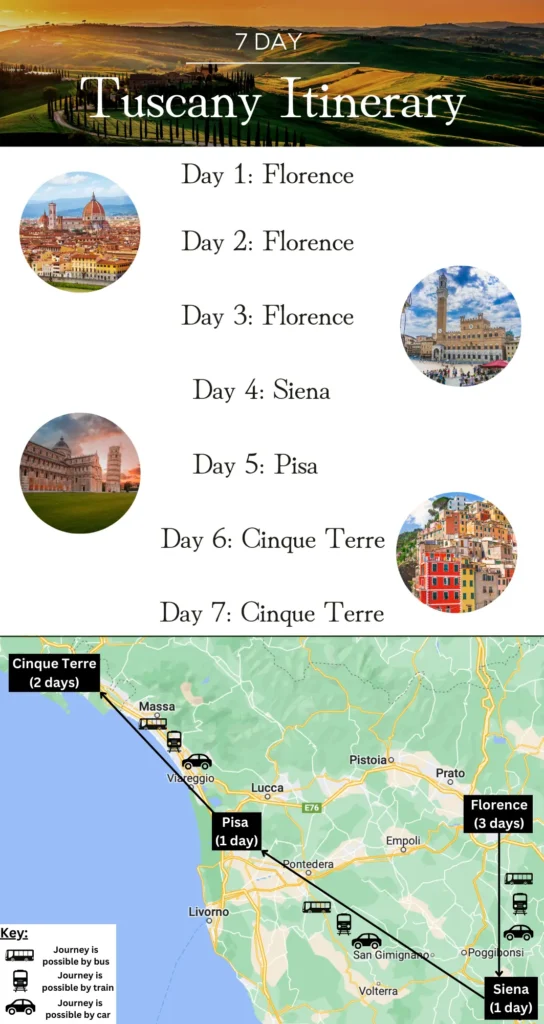Graphic showing an overview of the 7-day Tuscany itinerary.